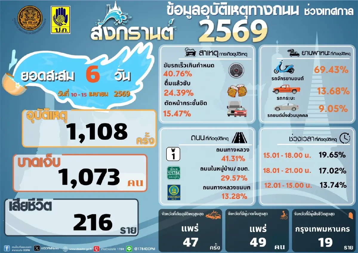 7 วันอันตราย สงกรานต์ 69 สรุปสถิติ 6 วัน ดับพุ่ง 216 ราย เกิดอุบัติเหตุรวม 1,108 ครั้ง