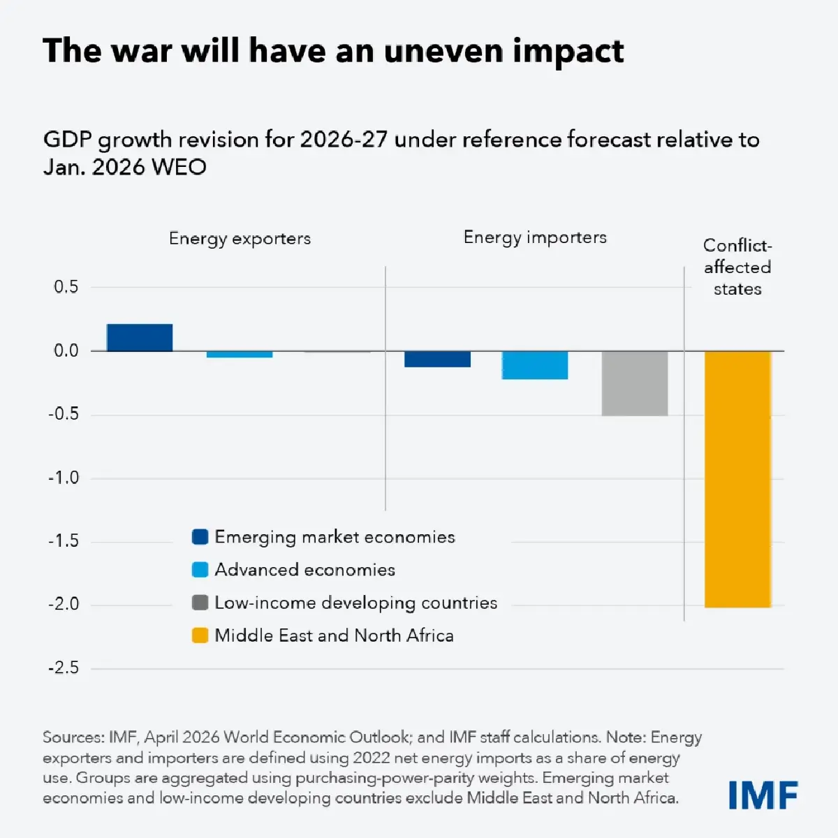 IMF เปิด 'สามฉากทัศน์' ผลกระทบ ขัดแย้ง 'สหรัฐ-อิหร่าน' ต่อเศรษฐกิจโลก