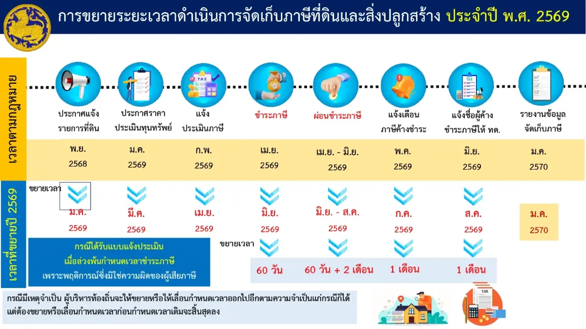 มหาดไทย ประกาศ ขยายเวลาจัดเก็บภาษีที่ดินและสิ่งปลูกสร้าง ปี 2569