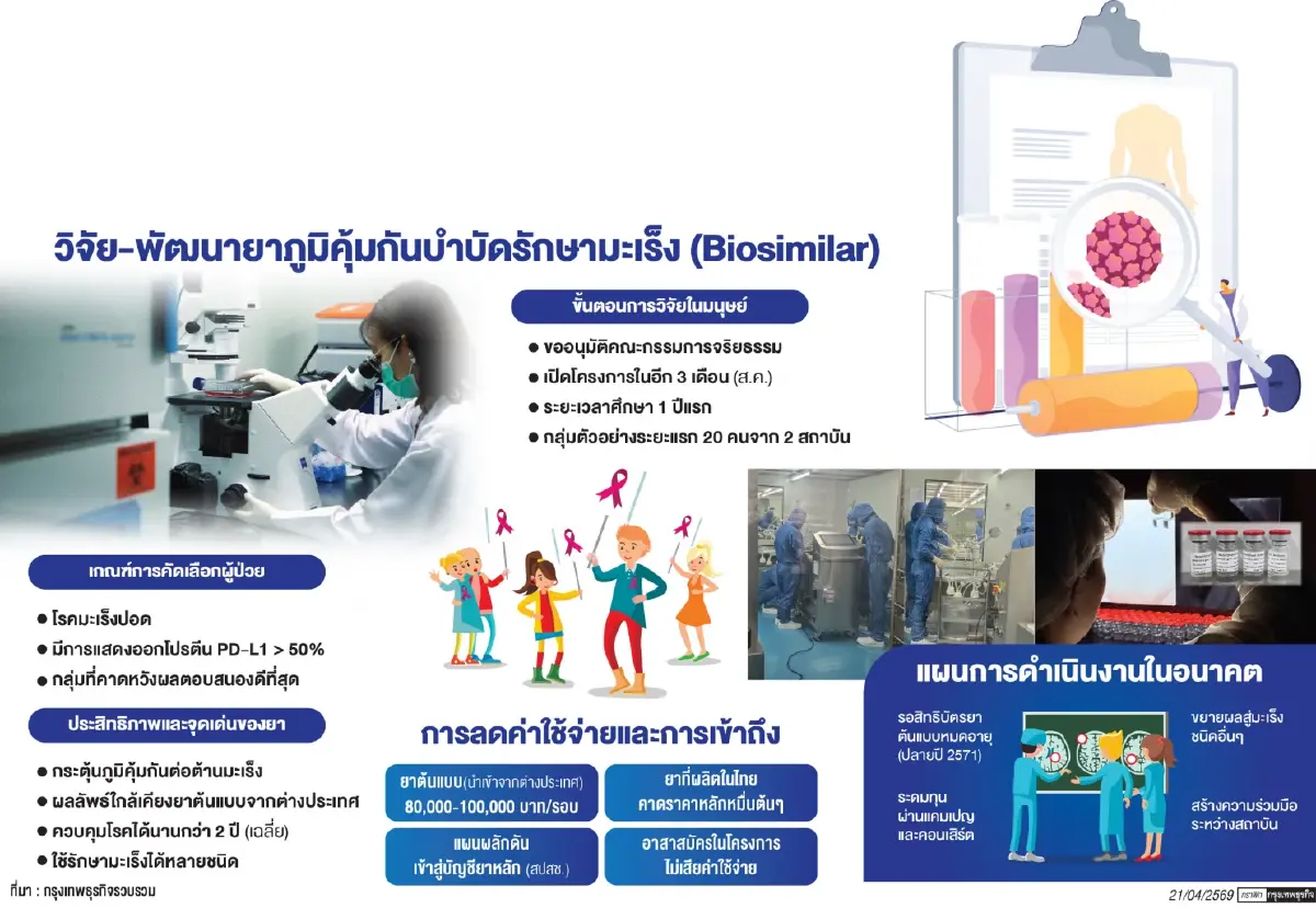 ‘ยามะเร็งฝีมือคนไทย’ เป้าราคาหลักหมื่น  คนไทยเข้าถึงการรักษา ความหวังที่จับต้องได้