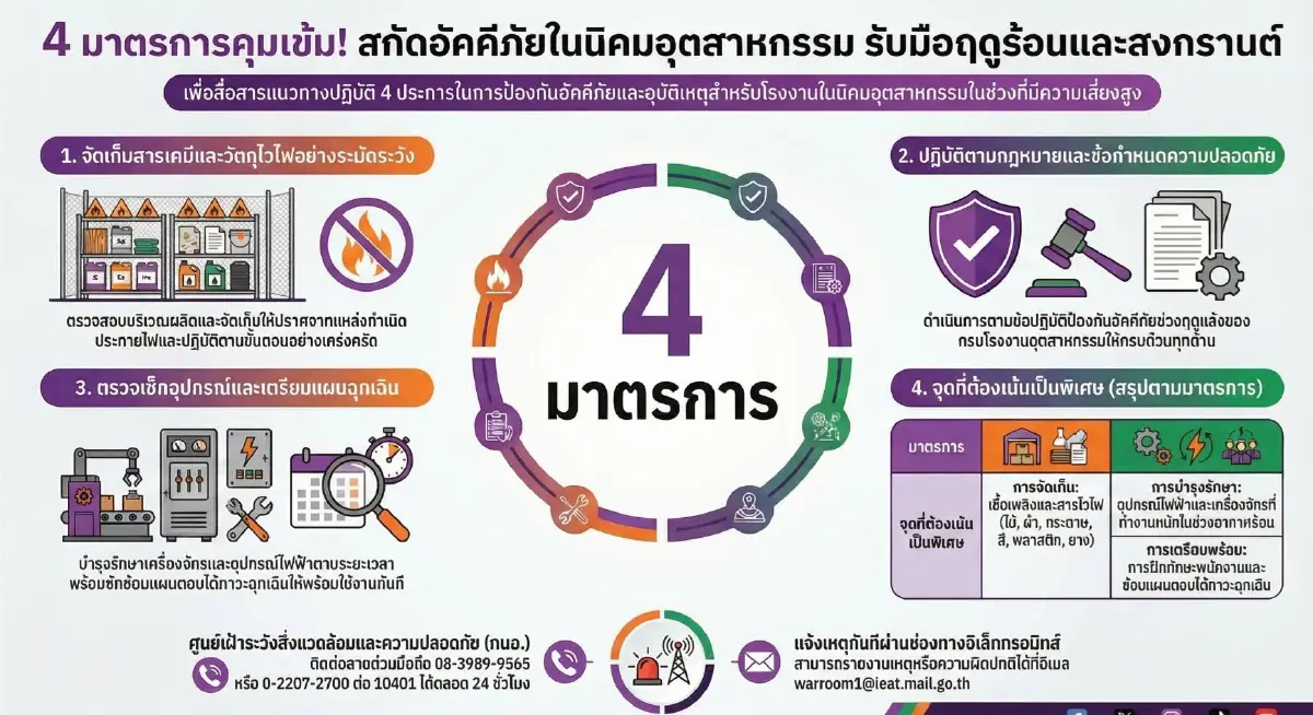 กนอ. สั่งคุมเข้ม! วาง 4 มาตรการสกัดอัคคีภัยรับมือ 'ฤดูร้อน-สงกรานต์'