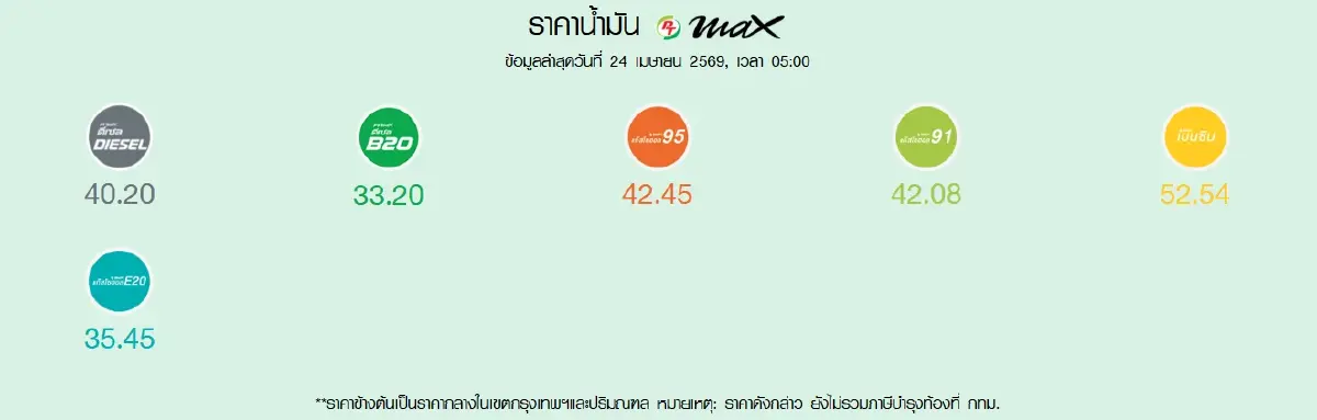 น้ำมันลดล่าสุด ราคาน้ำมันวันนี้ 24 เม.ย.69 มีผลแล้ว ดีเซลลง 1.50 บ.