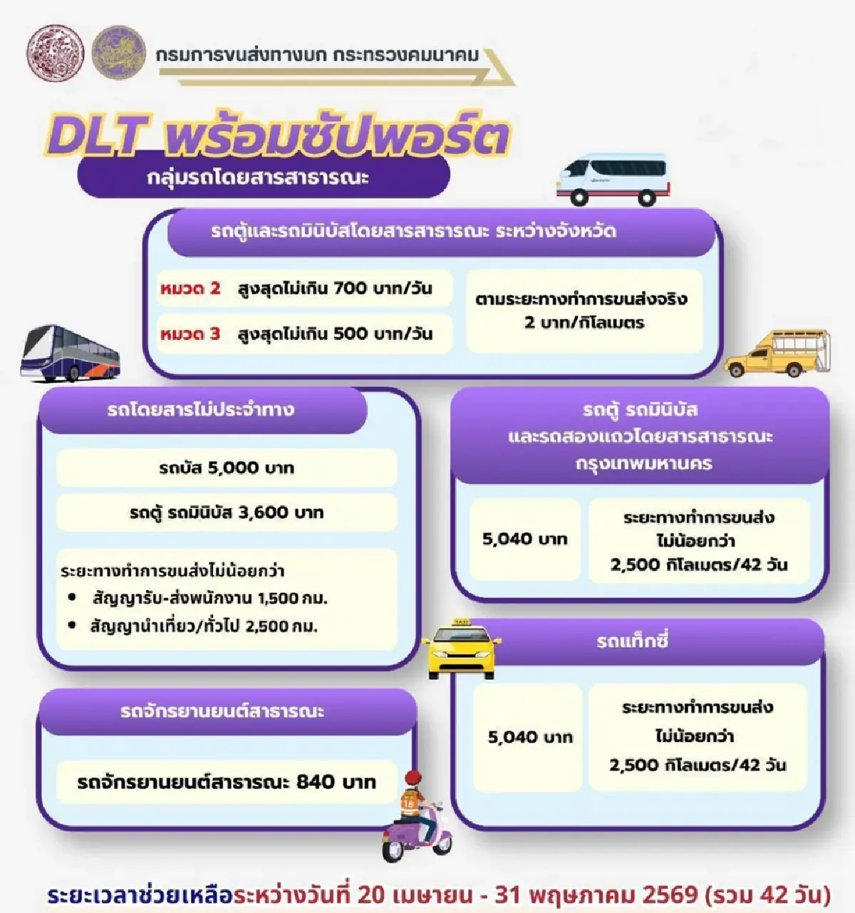 เช็กด่วน ขยายเวลาลงทะเบียน รับเงิน 6,000 ช่วยค่าน้ำมัน “กลุ่มขนส่ง” ถึง 24 เม.ย.นี้
