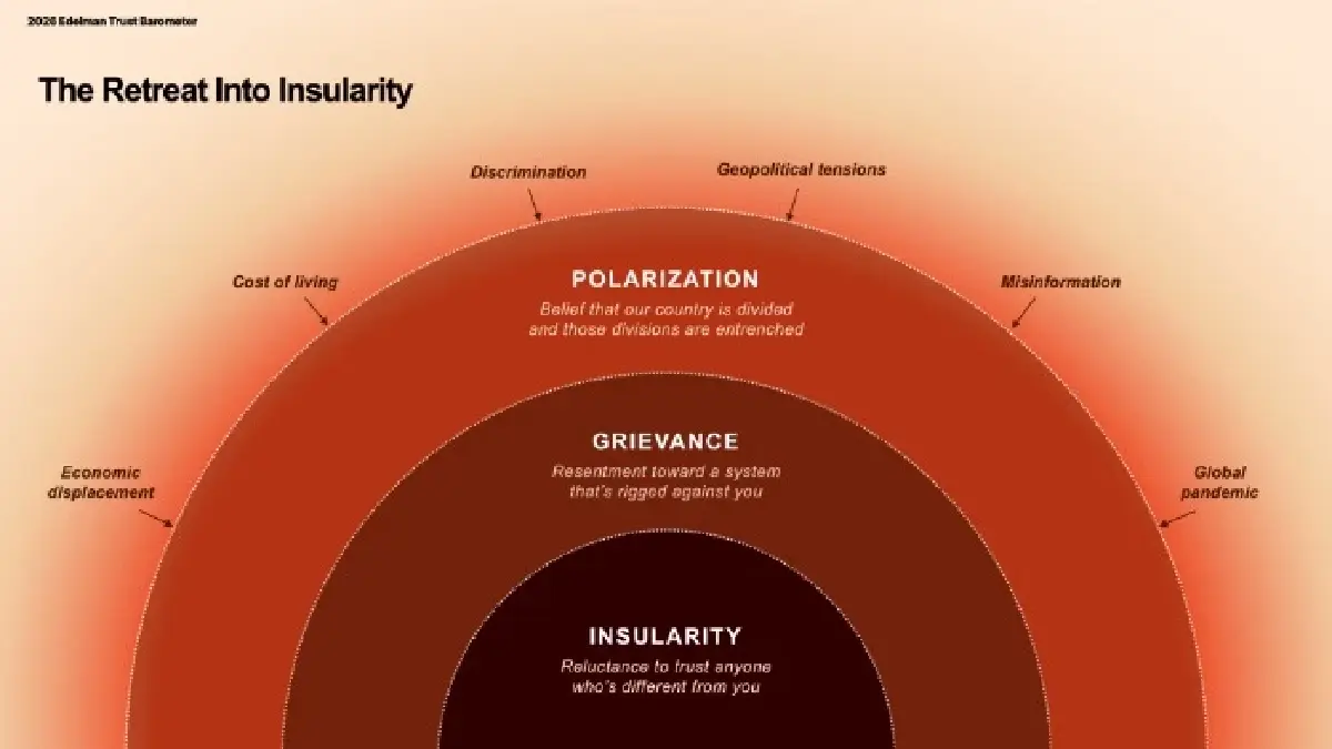 Edelman Trust Barometer 2026 เผย คนไทย 65% ไม่พร้อมเชื่อใจ 'คนเห็นต่าง'