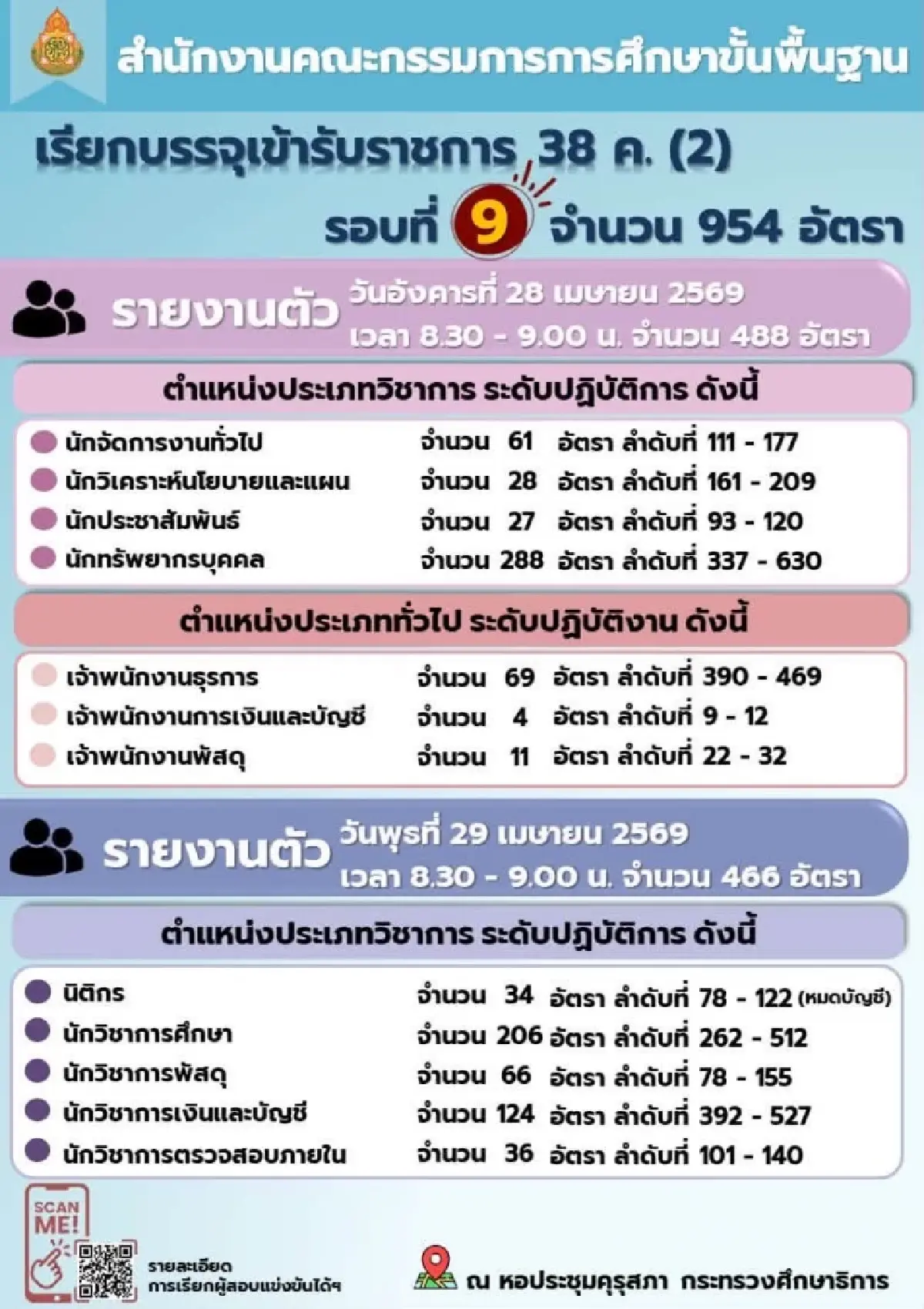 สพฐ. เรียกบรรจุเข้ารับราชการ 38 ค.(2) ล็อตใหญ่ นิติกร เรียกหมดบัญชี