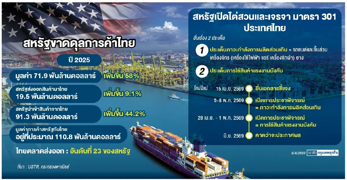 ‘สหรัฐ’เปิดรายงานประเมินการค้าไทย  ทวงแถลงการณ์ร่วม-ยังไม่เซ็นลดบิดเบือนตลาด