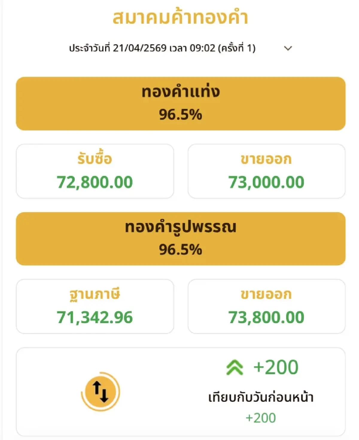 ราคาทองวันนี้ 21 เม.ย.69 ทองแท่ง ทองรูปพรรณ เปิดตลาด ขึ้น 200 บาท