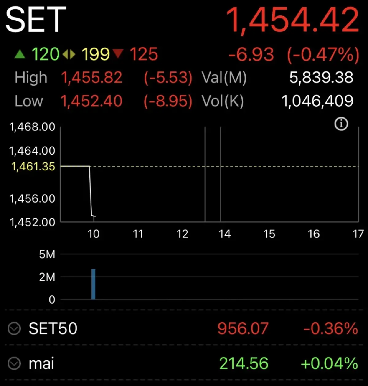 หุ้นไทยเปิดตลาดวันนี้ ร่วง 6.93 จุด ตะวันออกกลางเปราะบาง