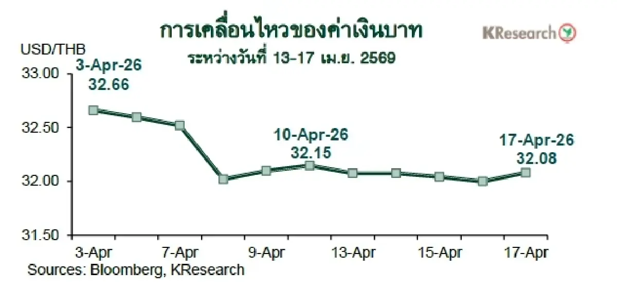 MONEY AND STOCK MARKET REVIEW วันที่ 13-17 เมษายน 2569
