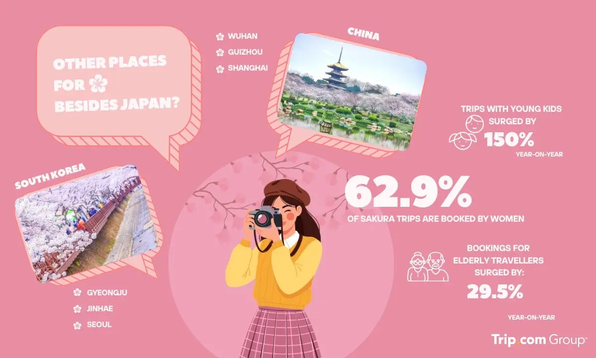 ส่องเทรนด์ ‘ชมซากุระบาน’ ปี 2026 กระแสซีรีส์เกาหลี Can This Love Be Translated? พลิก ‘เมืองรอง’ มาแรง