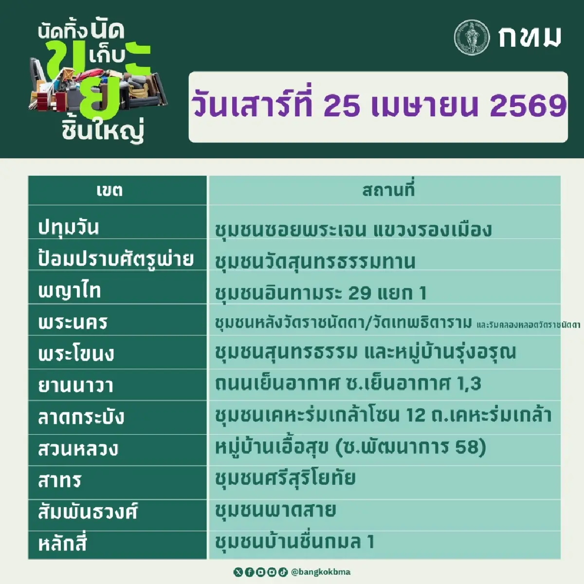 กทม.ชวน 'นัดทิ้ง นัดเก็บขยะชิ้นใหญ่' ฟรีทั่ว 50 เขต เสาร์–อาทิตย์นี้
