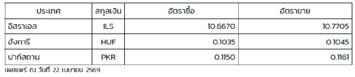 (ธปท.) อัตราแลกเปลี่ยนเงินตราต่างประเทศ ประจำวันที่ 22 เมษายน 2569