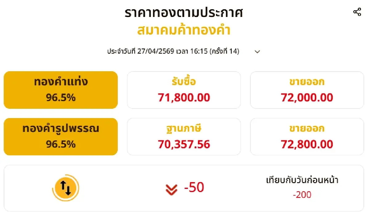 ราคาทองวันนี้ (27 เม.ย.69) ปรับลดร่วง 200 บาท เช็กราคาขายออกล่าสุด