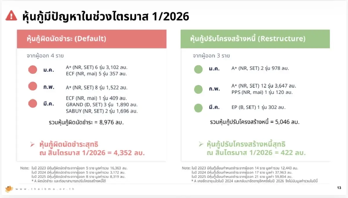 ThaiBMA จับสัญญาณ หุ้นกู้เสี่ยงยืดหนี้เพิ่ม หากพิษสงครามลากยาว