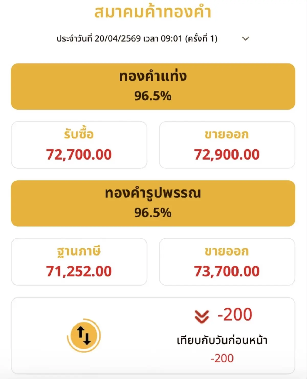 ราคาทองวันนี้  20 เม.ย.69 ทองแท่ง ทองรูปพรรณ เปิดตลาดลดลง 200 บาท