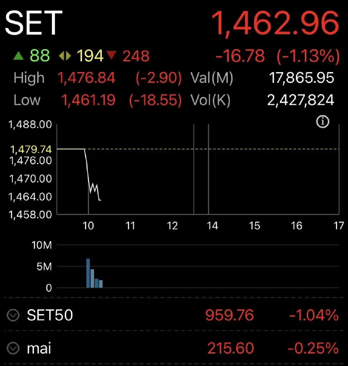 หุ้นไทยเปิดตลาดวันนี้ ร่วงแรง 16.78 จุด กังวลสงครามตะวันออกกลาง