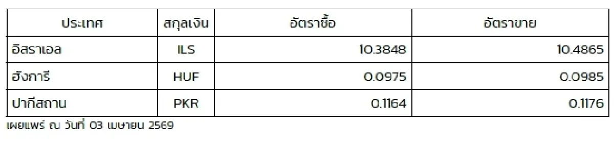 (ธปท.) อัตราแลกเปลี่ยนเงินตราต่างประเทศ ประจำวันที่ 3 เมษายน 2569