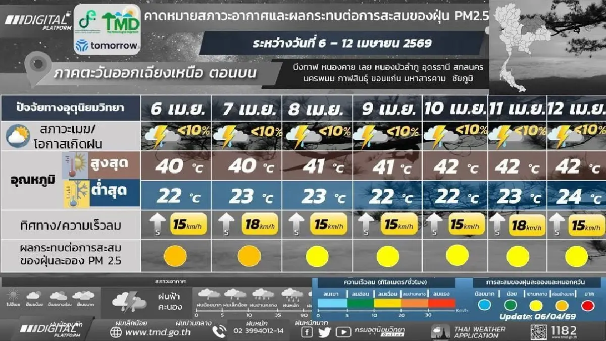 กรมอุตุ ประกาศ ไทยตอนบนกลับมามีฝน อากาศร้อนจัดยาวไปจนถึงสงกรานต์