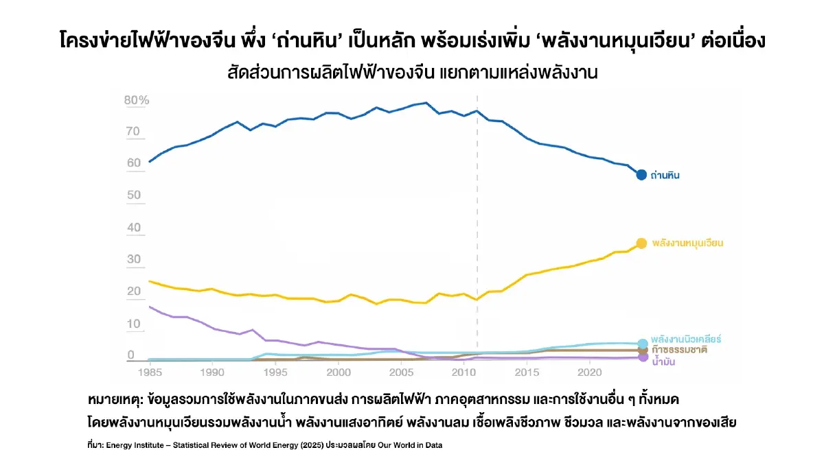 จีนทำอย่างไรถึง ‘รับมือวิกฤติได้ดีที่สุด’ แม้นำเข้าพลังงานสูงที่สุด