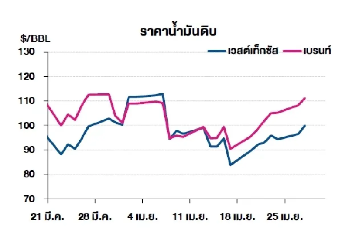 เวสต์เทกซัส 99.93 ดอลลาร์สหรัฐฯ /บาร์เรล เบรนท์ 111.26 ดอลลาร์สหรัฐฯ /บาร์เรล