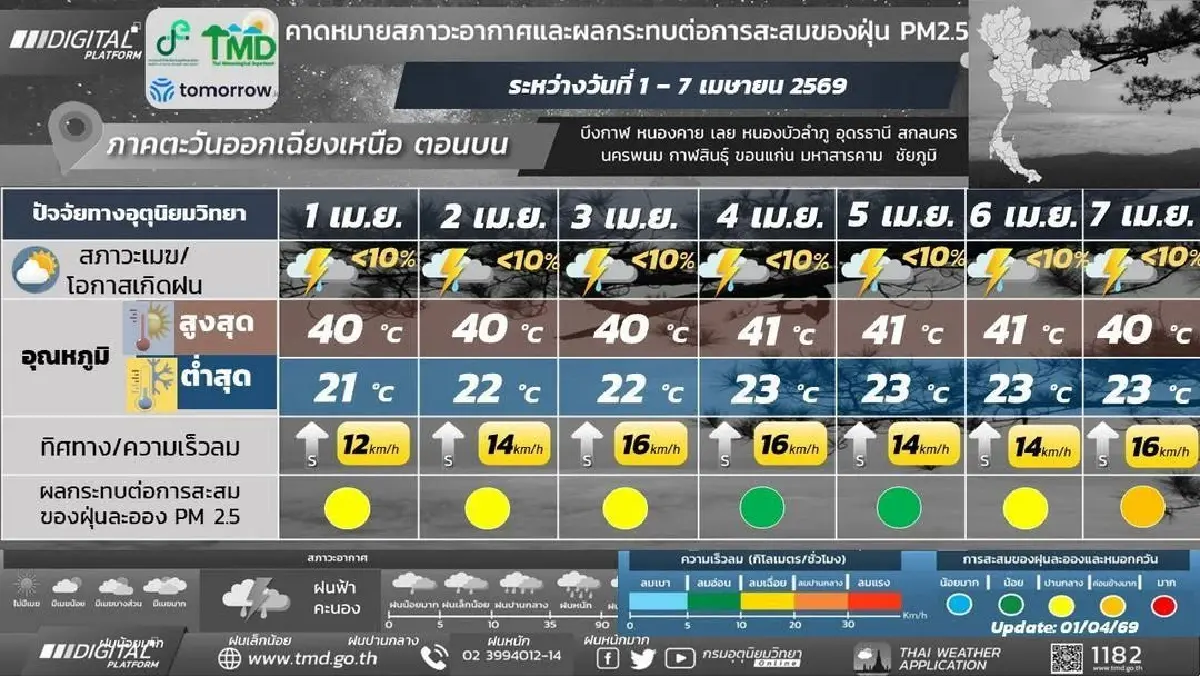 กรมอุตุ ประกาศ ต้นเดือนเมษายน อากาศร้อนจัด 'เหนือ อีสาน' ฝนตก ลมแรง