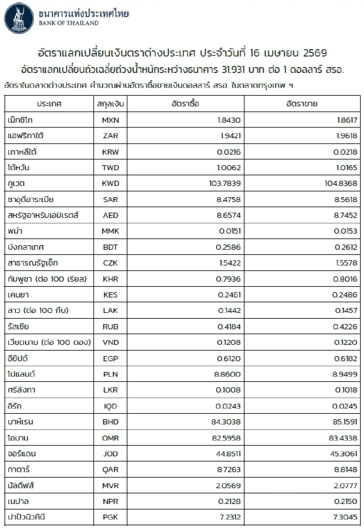 (ธปท.) อัตราแลกเปลี่ยนเงินตราต่างประเทศ ประจำวันที่ 16 เมษายน 2569