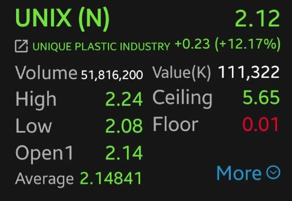 หุ้นน้องใหม่ UNIX  บรรจุภัณฑ์พลาสติกครบวงจร เปิดเทรดวันแรกเหนือจอง 12.17%