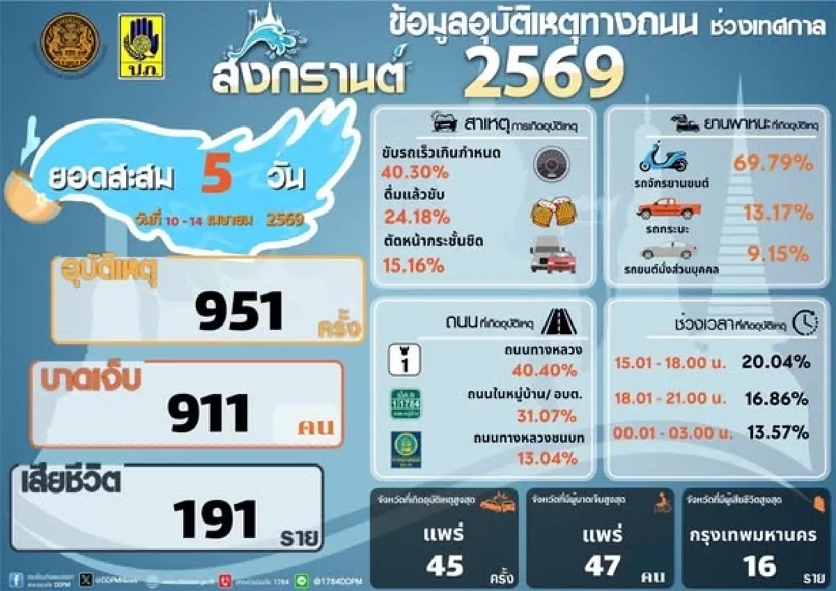 7 วันอันตราย สงกรานต์ 2569 สะสม 5 วัน ดับพุ่ง 191 ราย เจ็บเฉียดพัน