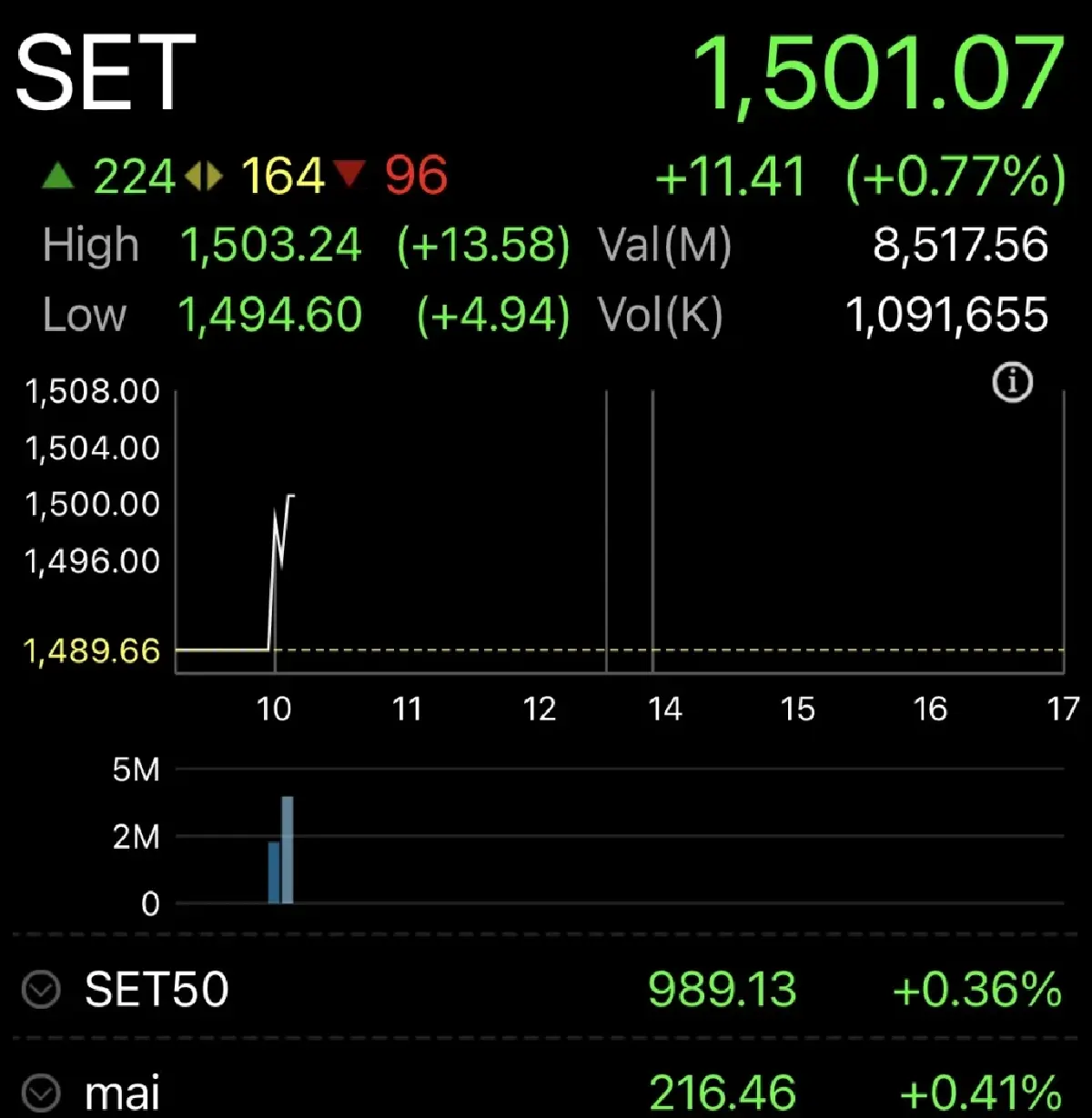 หุ้นไทยเปิดตลาดวันนี้ บวก 11  จุด หวังเจรจาสหรัฐ-อิหร่านพรุ่งนี้