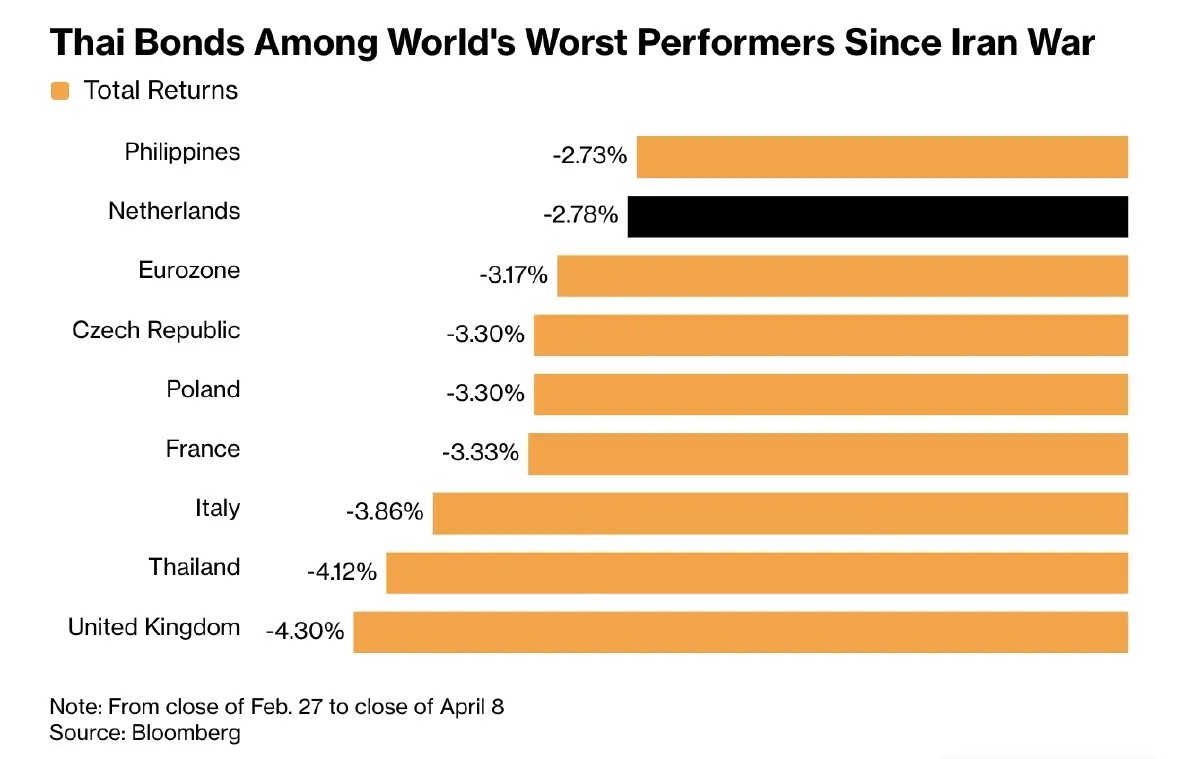 ต่างชาติแห่ขาย ‘บอนด์ไทย’  กังวล ‘เงินเฟ้อ-การคลัง’ ยีลด์ 10 ปีจ่อแตะ 2.8%