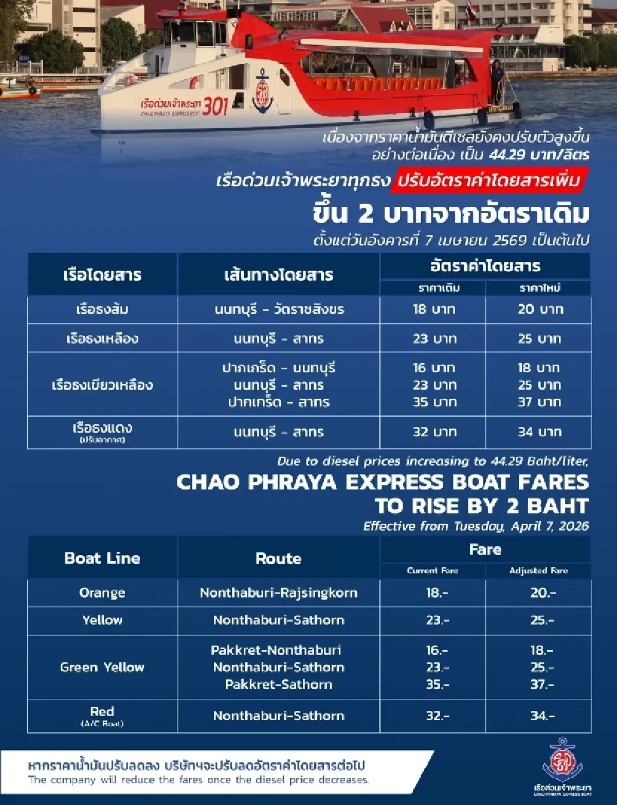 ขึ้นอีก 2 บาท เรือด่วนเจ้าพระยา ปรับราคาใหม่ รับน้ำมันพุ่ง เริ่ม 7 เม.ย.