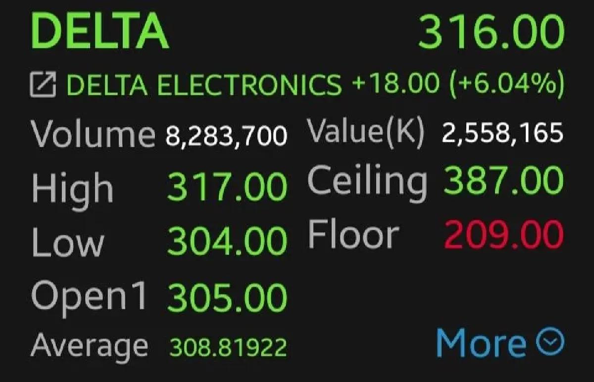 4 หุ้นชิ้นส่วน บวกต่อ KCE-DELTA พุ่งนำ 8.51% โบรกเกอร์เผยพุ่งรับปัจจัยบวกภูมิรัฐศาสตร์