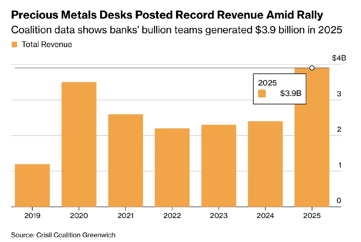 ผู้ค้า ‘ทองคำ’ ทั่วโลก ฟันกำไรนิวไฮ 3.9 พันล้านดอลลาร์ในปี 68
