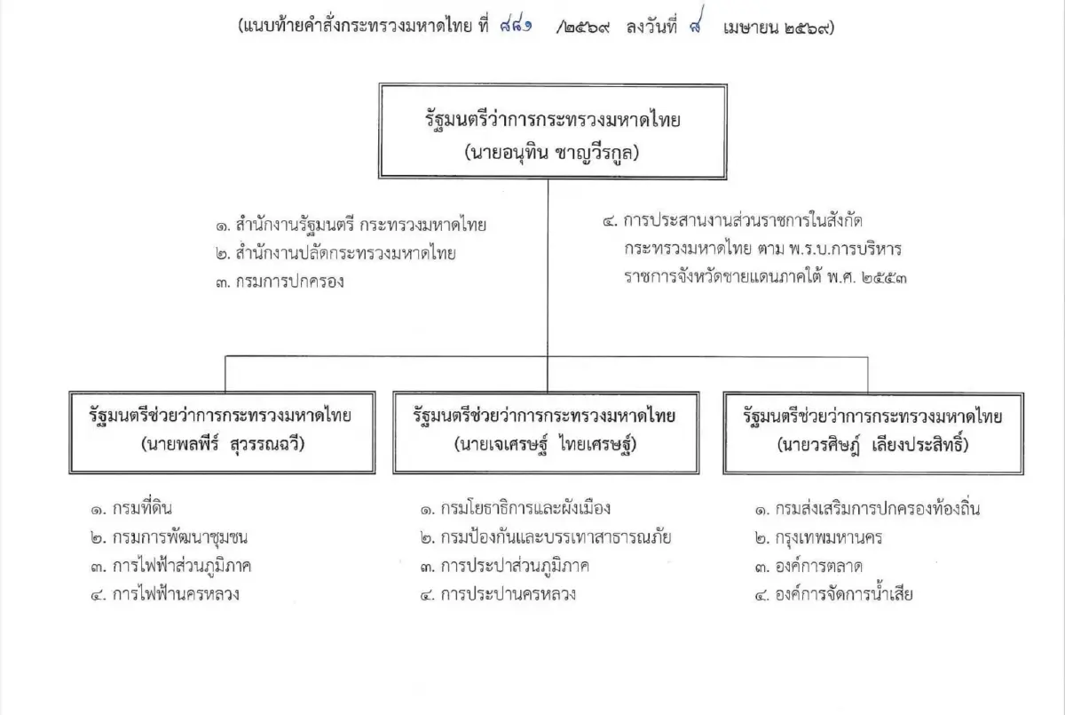 มท.1 แบ่งงาน รมช. 'พลพีร์' ดูกรมที่ดิน 'เจเศรษฐ์' ปภ. 'วรศิษฎ์' สถ.