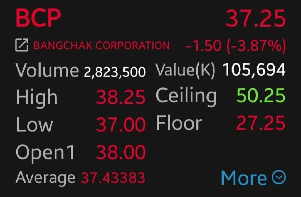 6 หุ้นโรงกลั่นกอดคอร่วง BCP-SPRC ดิ่งนำกลุ่ม 3.87% กังวลภาครัฐจ่อคุมค่าการกลั่น