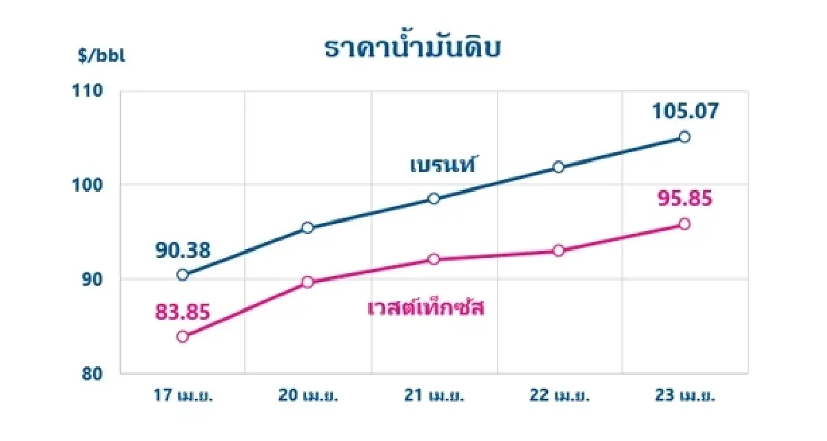 Thaioil Weekly Oil Market and Outlook as of 27 April 2026