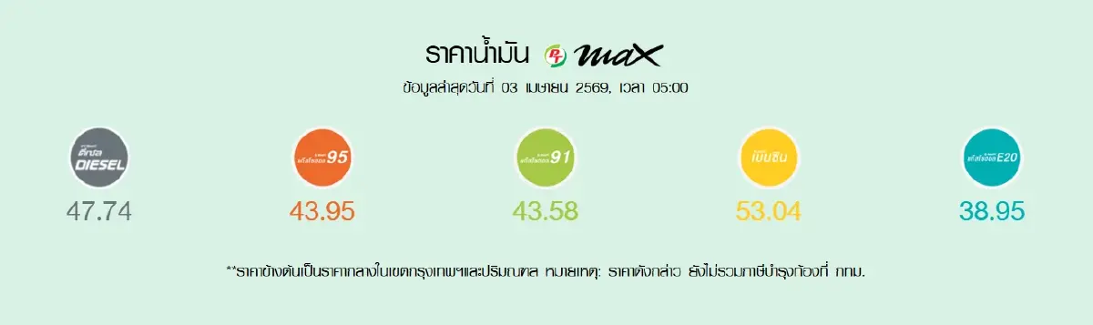 น้ำมันลง -0.80 บาท ราคาน้ำมันวันนี้ 4 เม.ย.69 เช็ก ปตท. บางจาก PT