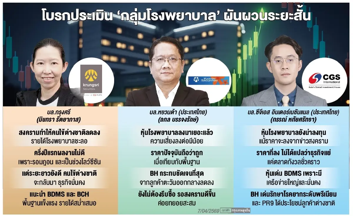 สงครามสะเทือน ‘กลุ่ม รพ.’ ระยะสั้น โบรกย้ำพื้นฐานแกร่ง-แนะดักซื้อช่วงย่อ