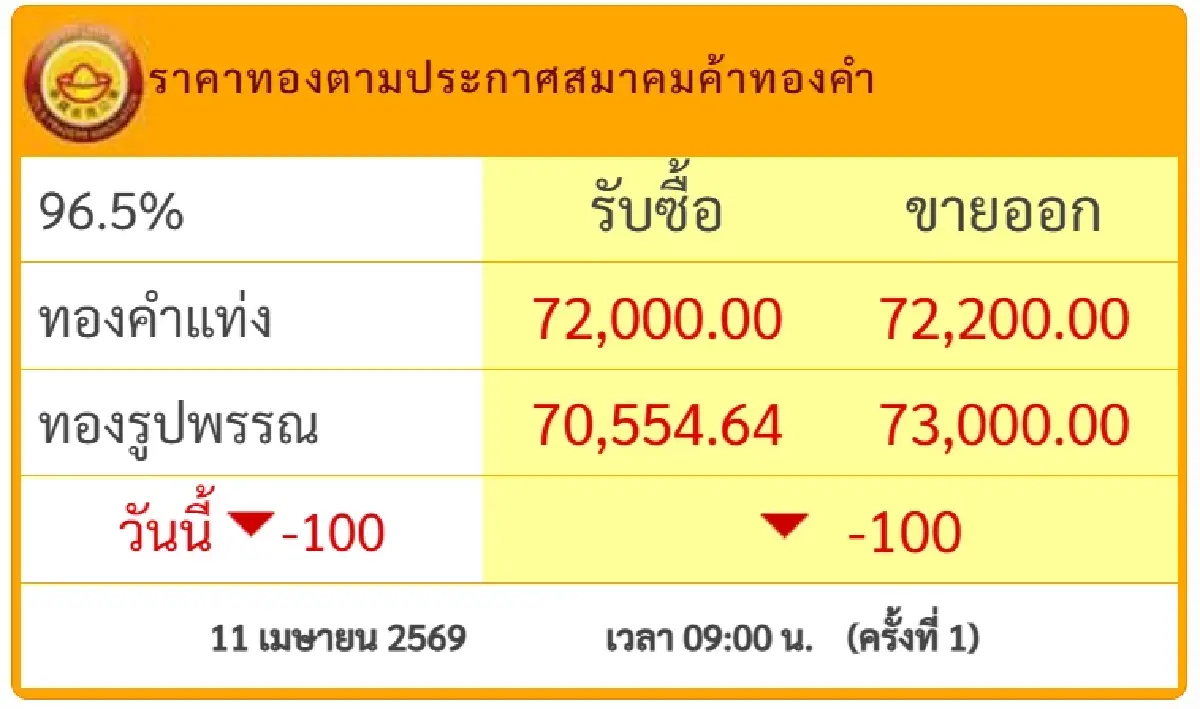 ราคาทองคำวันนี้ 11 เม.ย.69 ทองลง -100 ทองแท่ง-ทองรูปพรรณ ล่าสุด