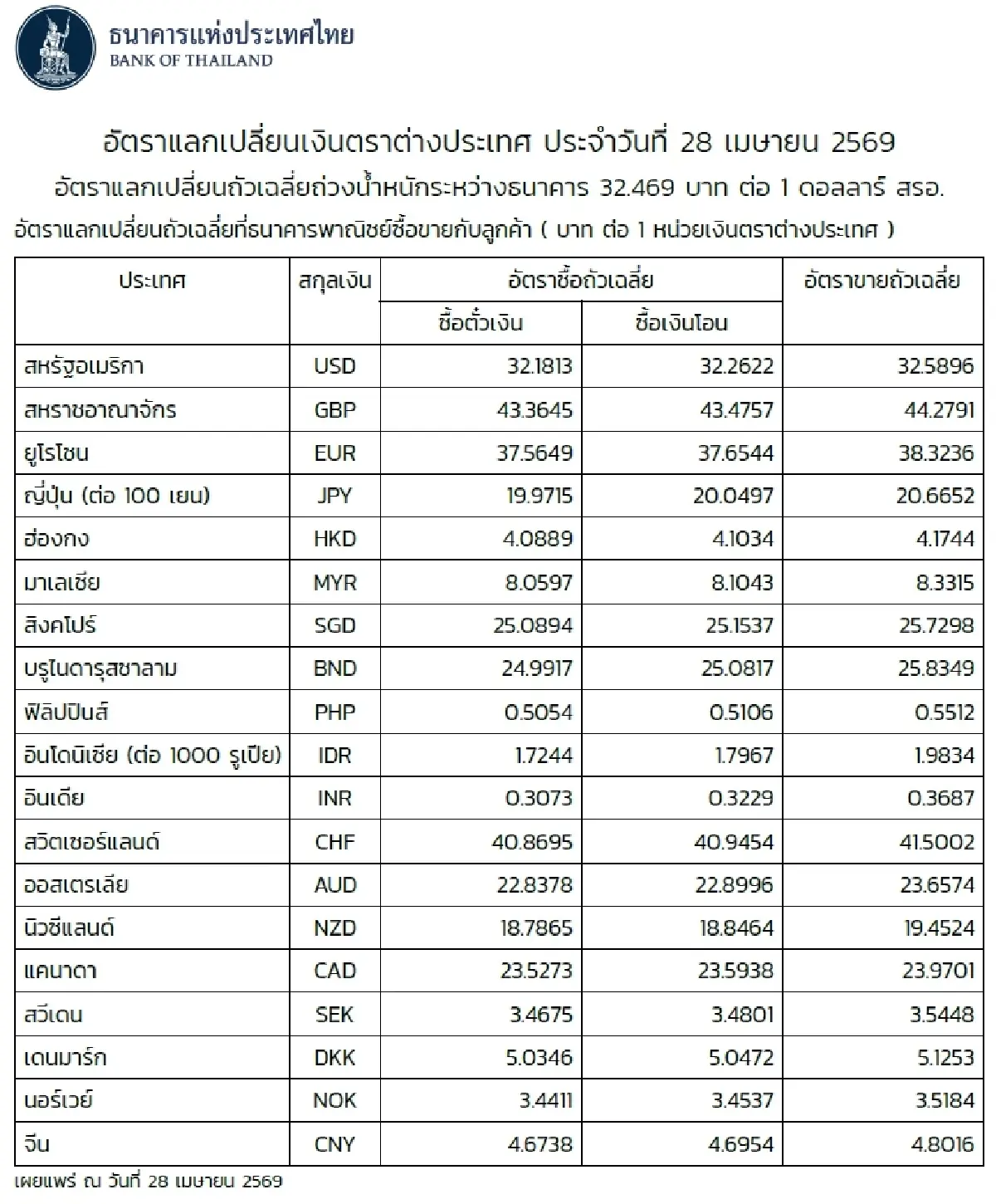 (ธปท.) อัตราแลกเปลี่ยนเงินตราต่างประเทศ ประจำวันที่ 28 เมษายน 2569
