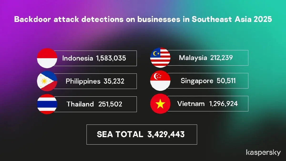 'แบ็กดอร์' ภัยเงียบไซเบอร์ คุกคามธุรกิจทั่วภูมิภาคอาเซียน