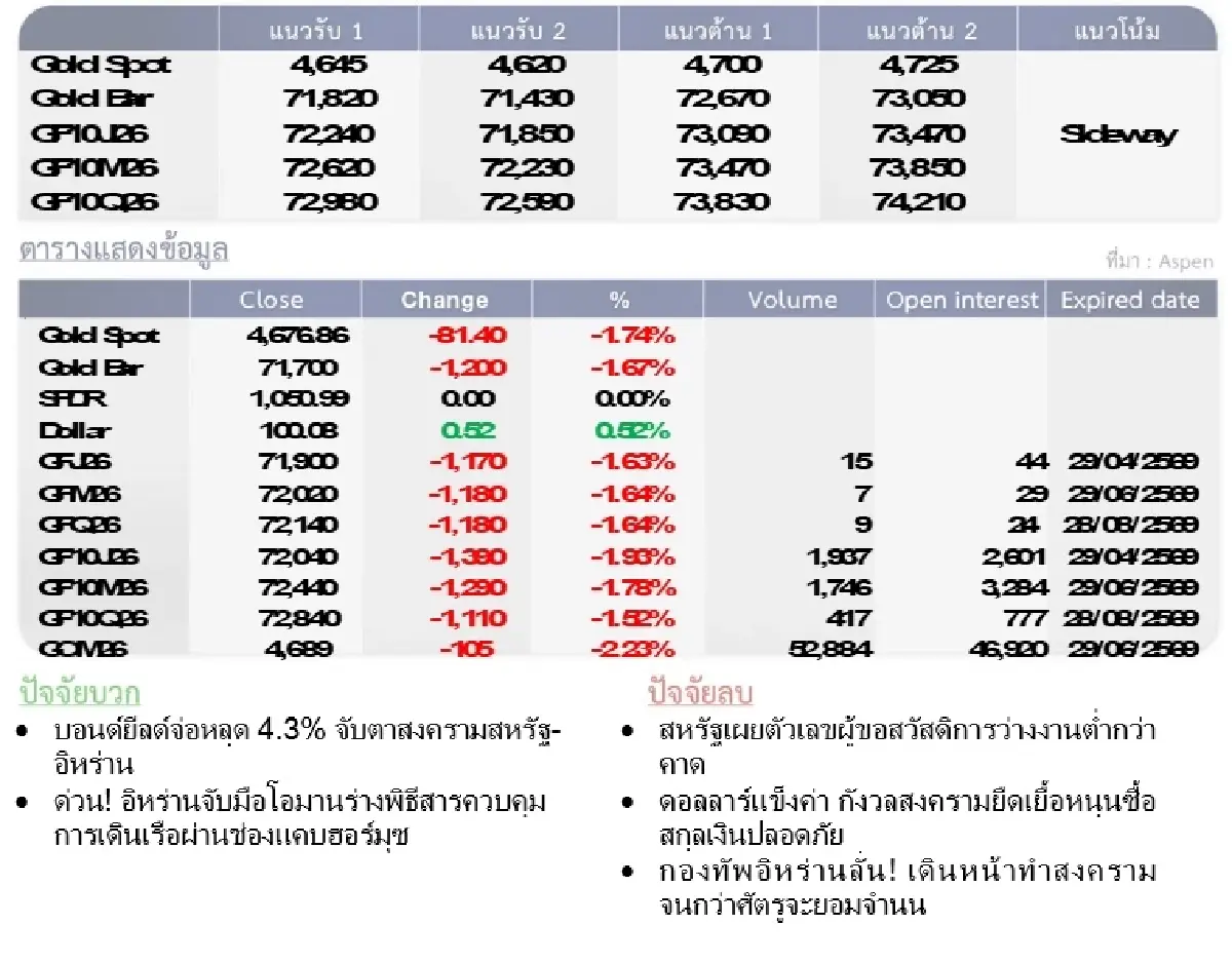 Gold Futures : บล.โกลเบล็ก เก็งกำไรในกรอบ 4,645 – 4,700 $/OZ