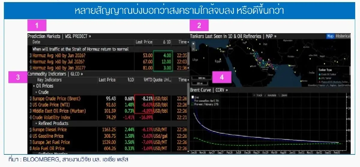 สัญญาณสงครามสหรัฐฯ-อิหร่าน ผ่อนคลาย หนุนหุ้นรีบาวด์ กดราคาน้ำมันอ่อนตัว