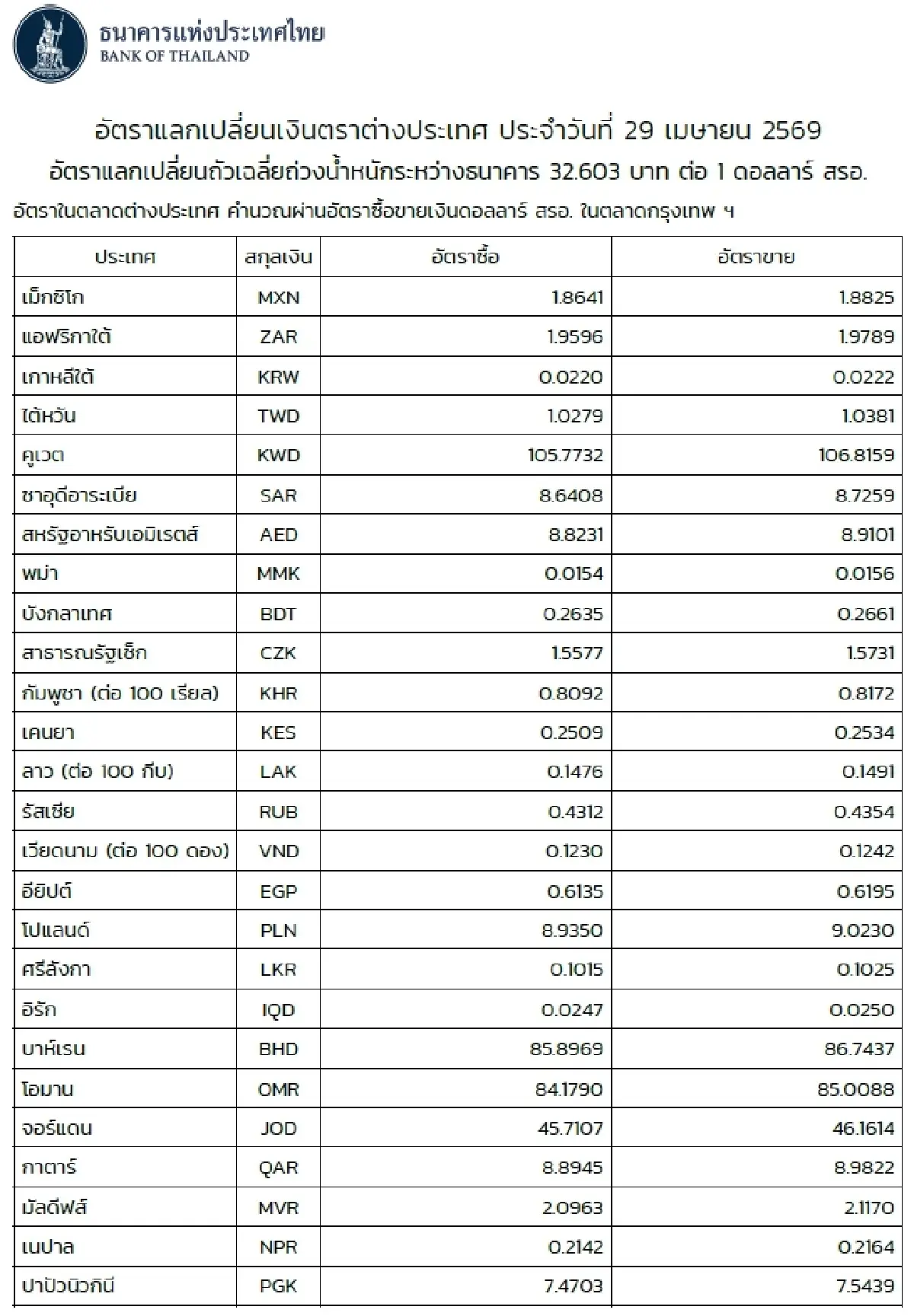 (ธปท.) อัตราแลกเปลี่ยนเงินตราต่างประเทศ ประจำวันที่ 29 เมษายน 2569