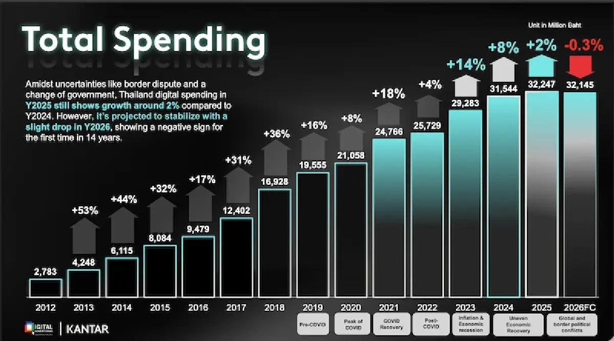 ปัจจัยลบรายล้อม ปี 69 สัญญาณโฆษณาดิจิทัล ‘ติดลบครั้งแรก’ รอบ 14 ปี