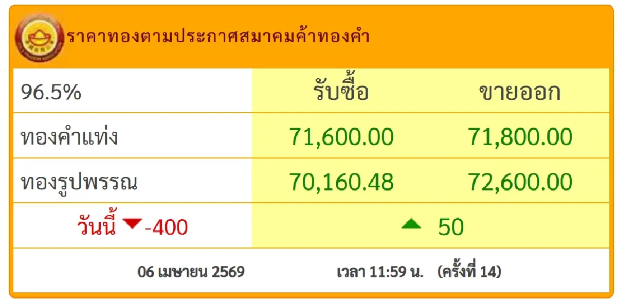 ‘ราคาทองคำวันนี้’ 6 เม.ย.69 ผันผวน ปรับ 14 ครั้ง ล่าสุดทองลงอีกบาทละ 400