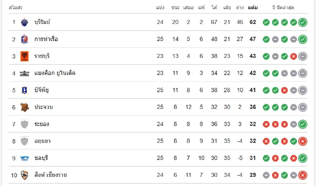 LIVE ดูบอลสด บอลวันนี้ ทรู แบงค็อก ยูไนเต็ด พบ สุโขทัย เอฟซี ไทยลีก 1