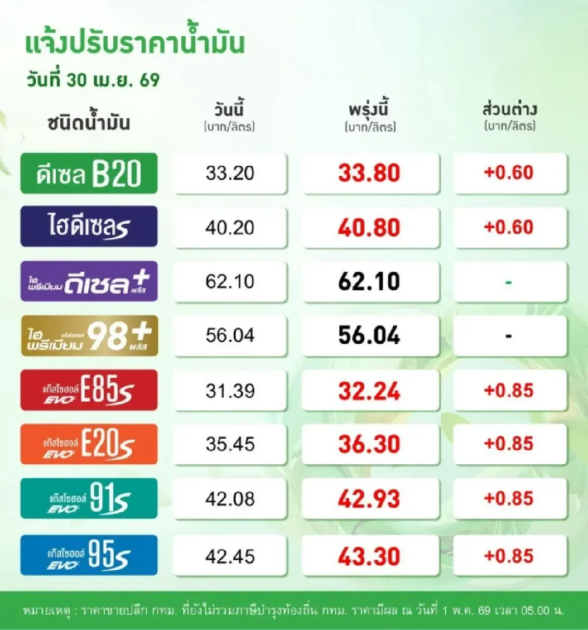 ราคาน้ำมันพรุ่งนี้ (1 พ.ค. 69) ปรับขึ้น ราคาน้ำมันทุกชนิด ปั๊มไหนถูกสุด?