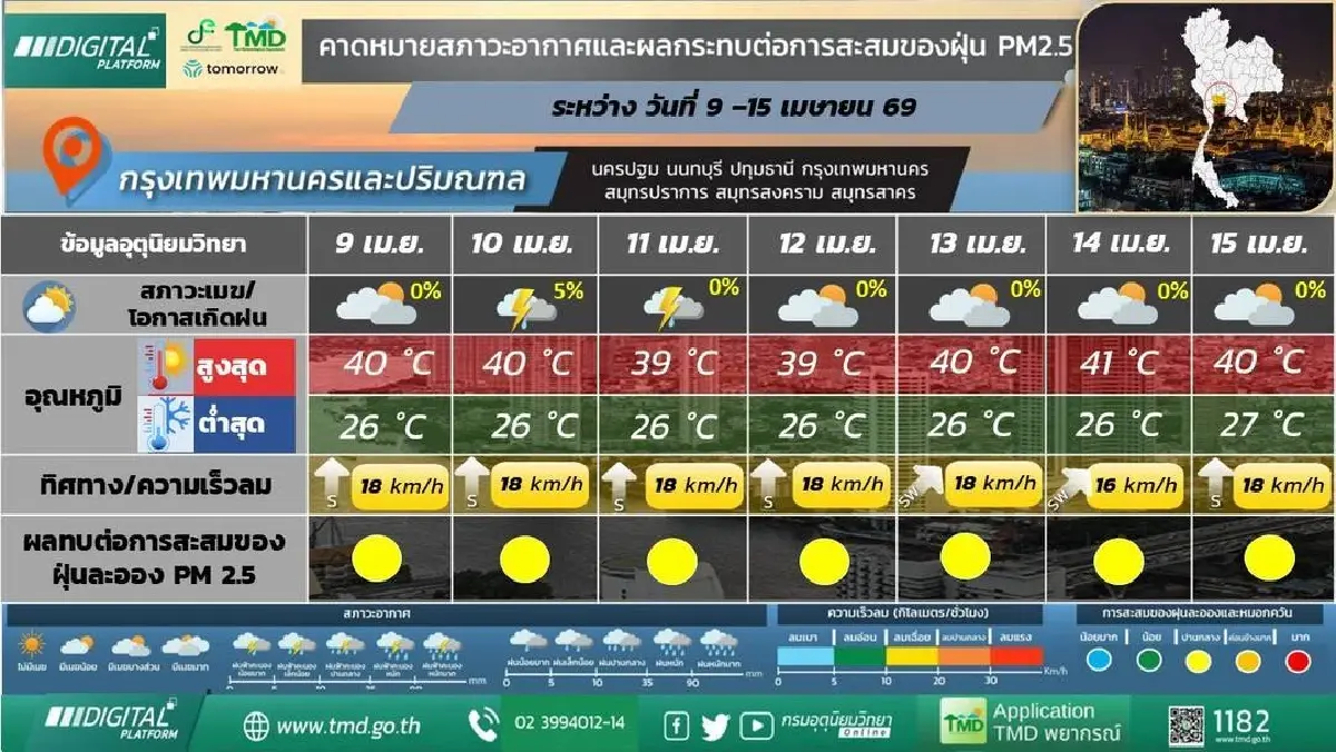 กรมอุตุ ประกาศ ฝนมาอีกระลอกช่วงสงกรานต์ อากาศร้อนจัดในตอนกลางวัน