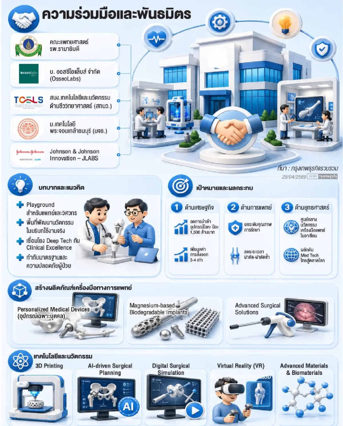 'Osscentric Medical Sandbox' เชื่อมแพทย์-วิศวะ ดัน MedTech ไทยโตสากล